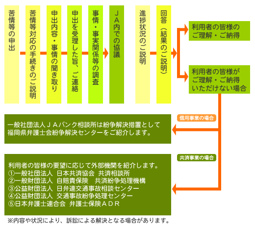 標準的な手続の流れ